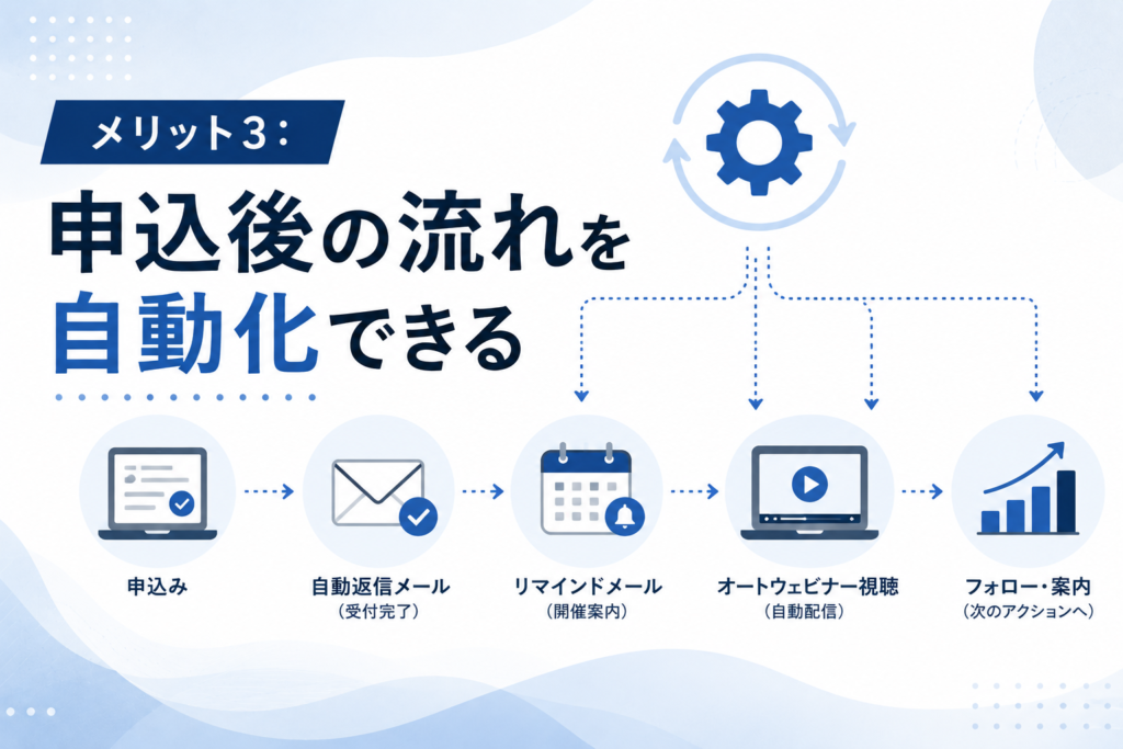 申込後の流れを自動化できる